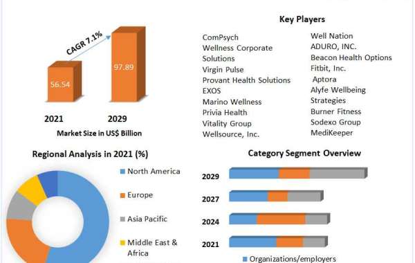 Corporate Wellness Market Business Strategies, Revenue and Growth Rate Upto 2029