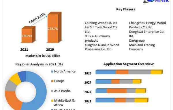 Wood Based Panel Market Industry Outlook, Size, Growth Factors and Forecast  2029