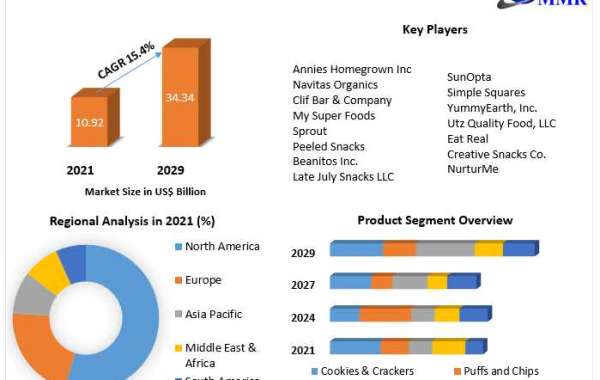 Organic Snacks Market Competitive Landscape & Strategy Framework To  Forecast 2022-2029