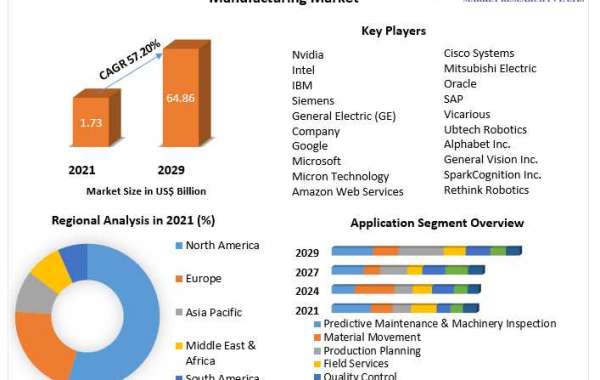  Artificial Intelligence (AI) in Manufacturing Market Overview by Global Development and Growth 2021-2029