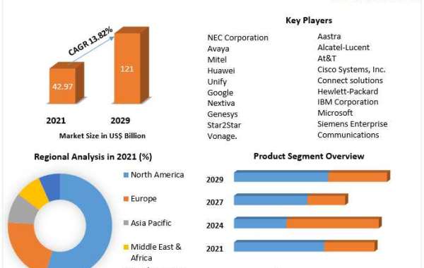 Unified Communications Market Application Scope, Growth Drivers, Insights, Market Report-2029