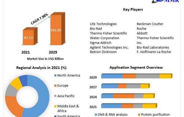 Biotechnology Reagents Market Industry Demand, Fastest Growth, Opportunities Analysis and Forecast To 2029