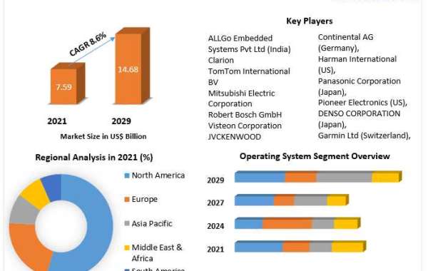 Automotive Infotainment Market Gross Margin, Development Trends & Industry Forecast to 2029