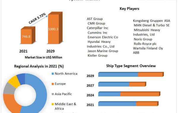 Marine Engine Monitoring System Market Size, Status, Top Players, Trends and Forecast to 2029