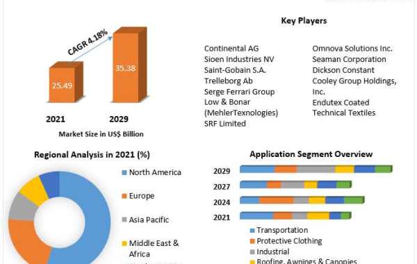 Coated Fabrics Market Application and Geography Trends, Business Trends, Size, Growth and Forecast To 2029