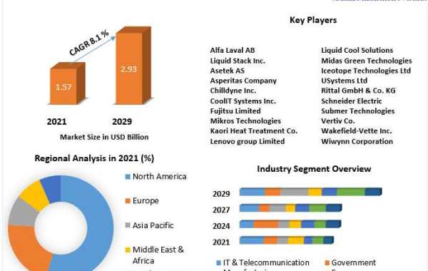 Immersion Cooling Fluids Market Growth, Trends, Size, Future Plans, Revenue and Forecast 2029