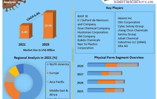 Epoxy Resin Market Top Impacting Factors, Growth Analysis, Industry Predictions  and Forecast 2029