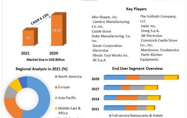 Food Service Equipment Market Industry Revenue, Advancement Strategy and Geographical Market Performance And Forecast 20