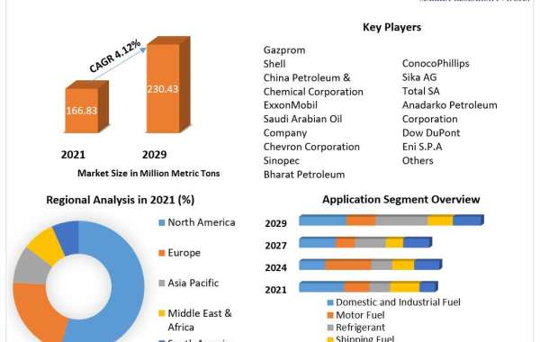 Propane Market Growth, Development Factors, Applications and Future Prospects 2029