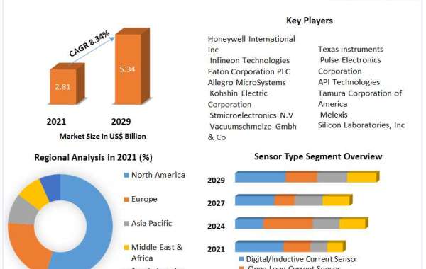 Current Sensor Market Business Strategies, Revenue and Growth Rate Upto 2029