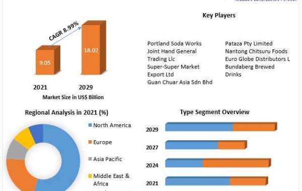 Ginger Beer Market Business Growth, Global Survey, Analysis, Share, Company Profiles and Forecast by 2029