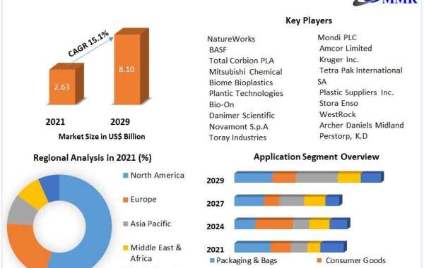 Biodegradable Plastics Market Size, Share, Growth & Trend Analysis Report by 2029