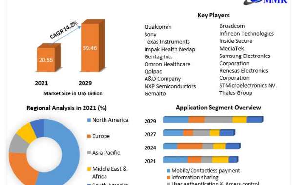 Global Near Field Communication Market Risk Factors, Economic Fluctuations, Drivers in Future Analysis by 2029