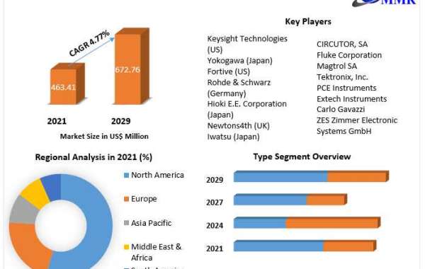 Power Device Analyzer Market Size, Share, Growth & Trend Analysis Report by 2029