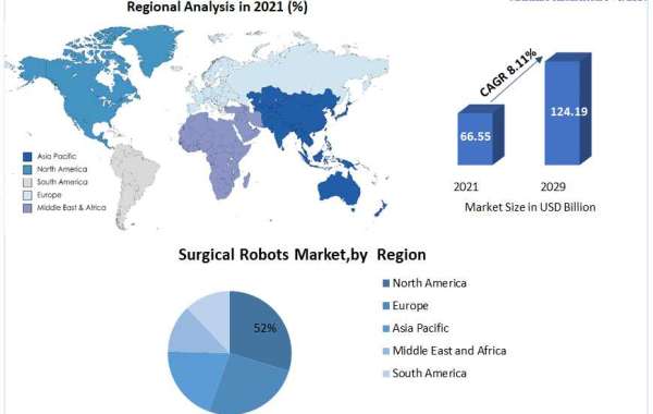 Surgical Robots Market Classification, Opportunities, Types, Applications, Status And Forecast To 2029