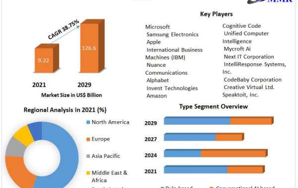 Intelligent Virtual Assistant Market Revenue Analyzed and Industry Forecast, Market sand Markets Study 2029