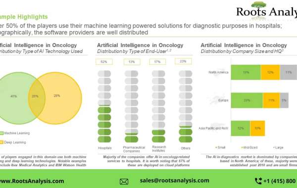 Artificial Intelligence in Oncology market 2022 – Industry Growth by 2035