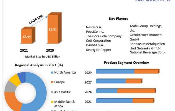 Sparkling Water Market Size, Future Business Prospect, Product Features-2029