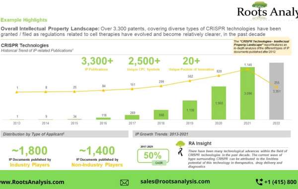 CRISPR Technologies: Intellectual Property Landscape market, Size and Share by 2035