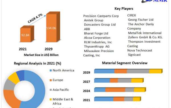 Investment Casting Market Business Strategies, Revenue and Growth Rate Upto 2029