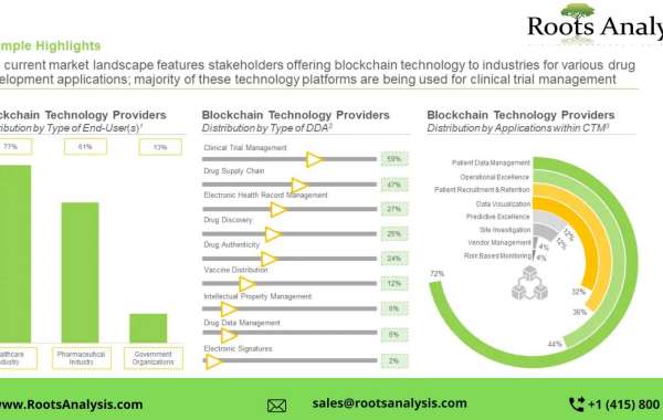 Blockchain technology in healthcare market Research Report by 2022, Forecast till 2035