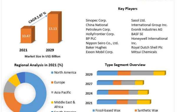 Wax Market Opportunities for Stakeholders Focus on Growth Strategies up to 2029