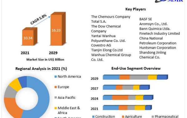 Nitrobenzene Market Industry Outlook, Size, Growth Factors, and Forecast To 2029