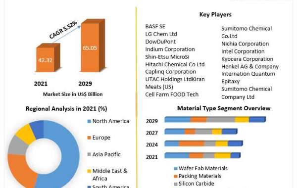 Semiconductor Materials Market Trends Assessment and Descriptive Analysis 2029