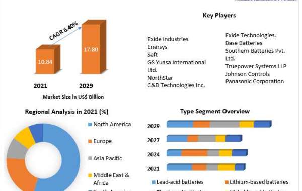 Industrial Batteries Market To Have Significant Growth Rates 2029