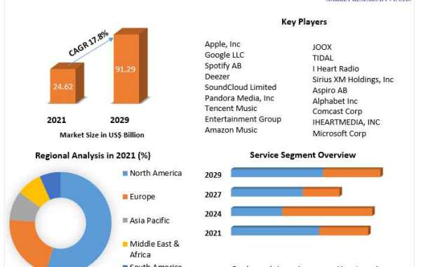 Music Streaming Market   Size, Status, Top Players, Trends and Forecast to 2029