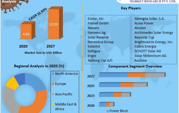 Concentrated Solar Power Market  Industry Research on Growth, Trends and Opportunity in 2029