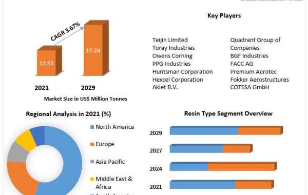 Composites Market Industry Trends, Revenue Growth, Key Players Till 2029