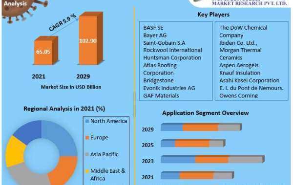 Insulation Market by Manufacturers, Regions, Business Demands, Type and Application 2029