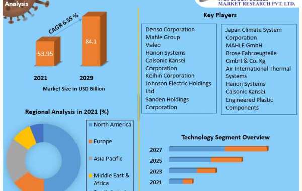 Automotive HVAC Market Trends, Strategy, Application Analysis, Demand 2029