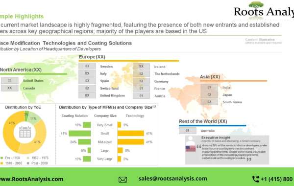 Medical Device Coatings market Trends, Analysis by 2035