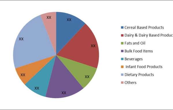 Food Fortifying Agents Market Research Report with Size, Share, Value, CAGR, Outlook, Analysis, Latest Updates, Data, an