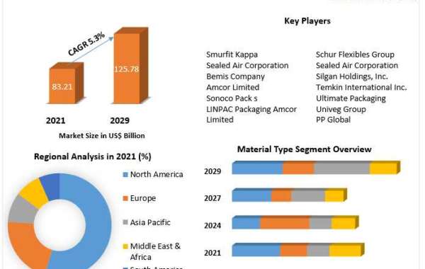 Fresh Food Packaging Market Value Chain, Stakeholder Analysis and Trends 2029