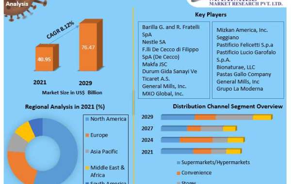 Pasta Market Production, Growth, Share, Demand and Applications Forecast 2029