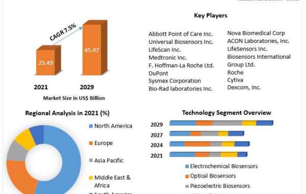 Biosensors Market Opportunities, Future Trends, Business Demand and Growth Forecast 2029