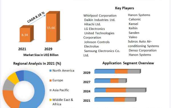 Ductless HVAC System Market Impact Analysis, Demand and Industry Forecast Report 2029