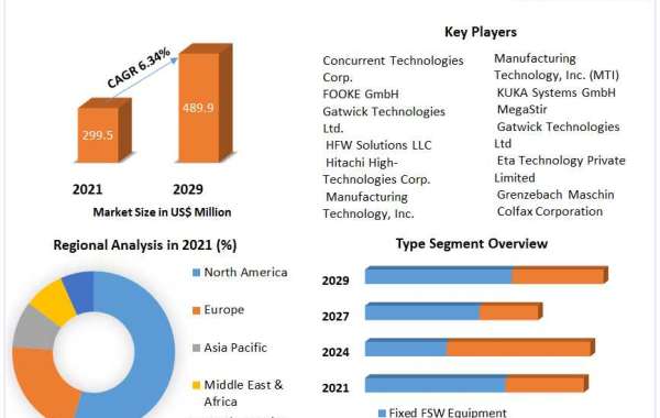 Friction Stir Welding Market Industry Trends, Size, Share, Growth Drivers, Development Status-2029