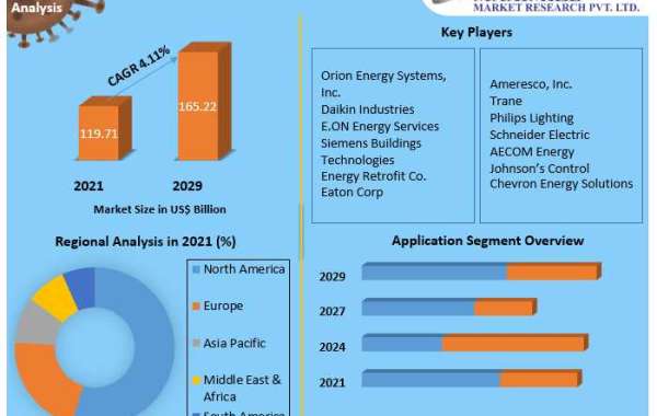 Energy Retrofits Systems Market Size, Growth, Share – Global Trends, Market Demand, Industry Analysis, Opportunities and