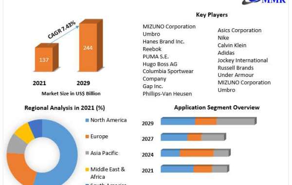 Functional Apparel Market Emerging Technologies, Prominent Players, Future Plans and Business Growth Strategies