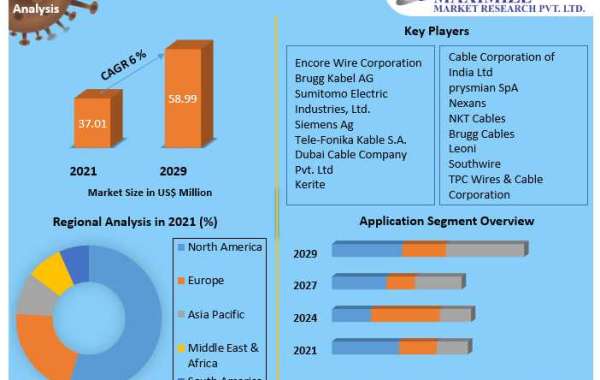 High Voltage Cables Market Future Demand, Business Opportunities, Industry Share, Size, Trend  2029