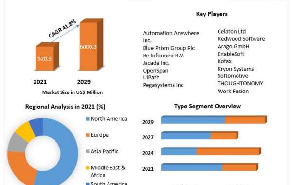 Robotic Process Automation Market Future Demand, Business Opportunities, Industry Share, Size, Trend 2029