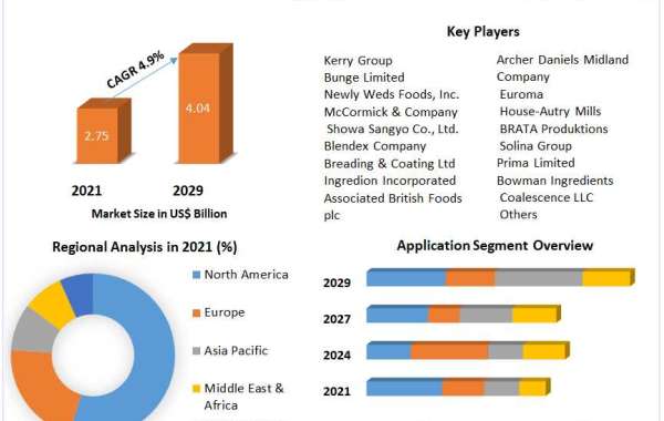 Batter & Breader Premixes Market Provides Detailed Insight by Trends, Challenges, Opportunities, and Competitive Ana