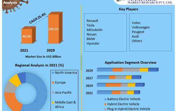 Europe Electric Vehicle Market Revenue, Growth, Developments, Size, Share and Forecast 2029