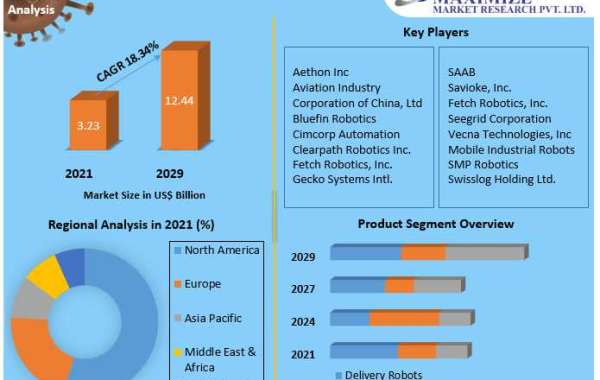 Autonomous Robot Market Supply and Demand with Size (Value and Volume) by 2029