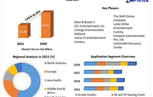 Family/Indoor Entertainment Centers Market Revenue, Growth, Developments, Size, Share and Forecast 2029