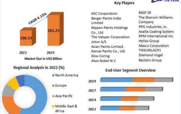 Paints and Coatings Market By Top Players, Regions, Trends, Opportunity And Forecast 2029